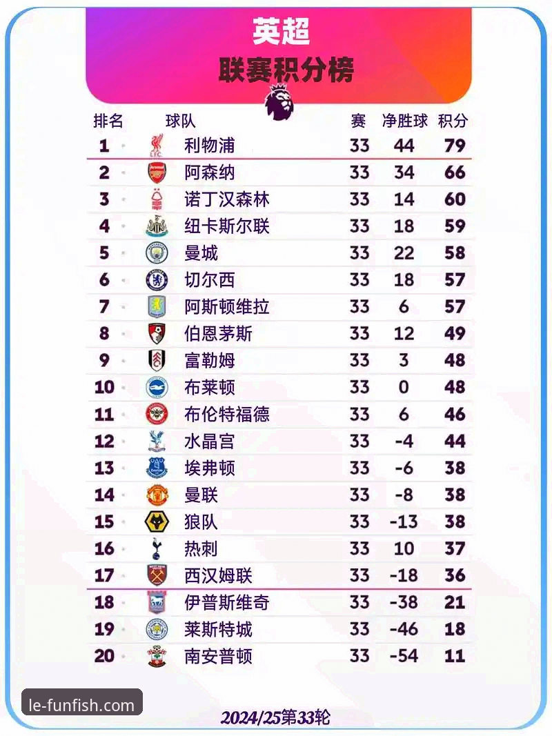 乐鱼体育官方平台教程 英超5月历史积分榜最新动态:阿森纳领跑,曼城仅列第五